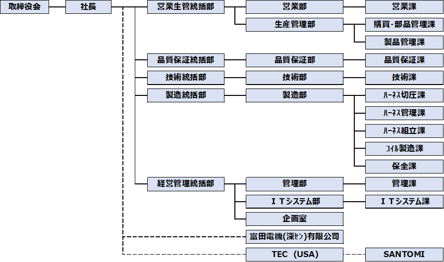 組織図